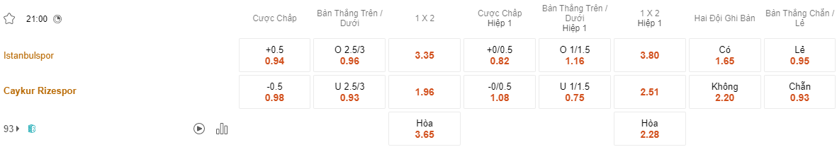 Ty le keo Istanbulspor vs Rizespor