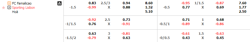 Tỷ lệ kèo Famalicao vs Sporting Lisbon