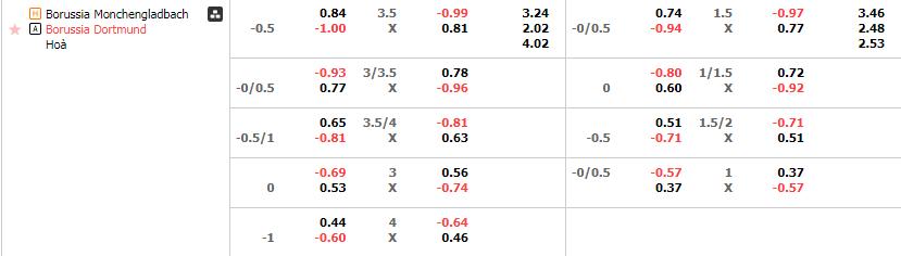 Tỷ lệ kèo Gladbach vs Dortmund