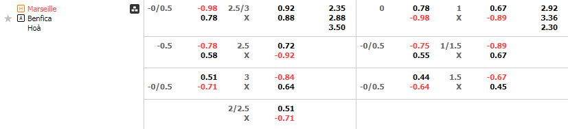 Tỷ lệ kèo Marseille vs Benfica