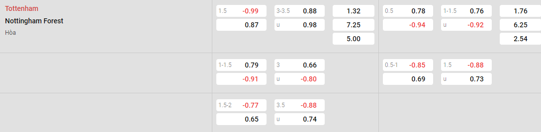 Tỷ lệ kèo Tottenham vs Nottingham