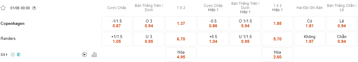 Ty le keo Copenhagen vs Randers