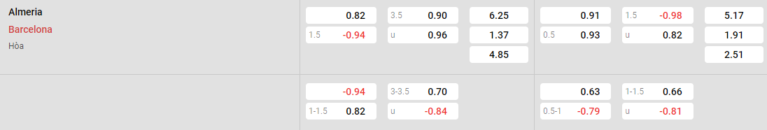 Tỷ lệ kèo Almeria vs Barcelona