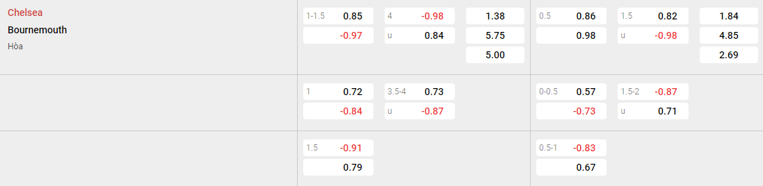 Tỷ lệ kèo Chelsea vs Bournemouth