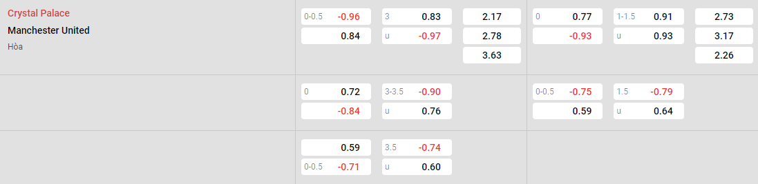 Tỷ lệ kèo Crystal Palace vs MU