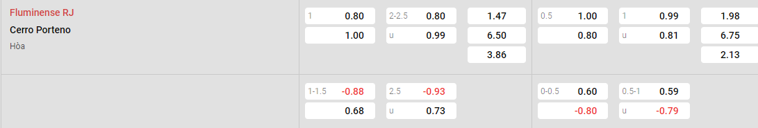 Tỷ lệ kèo Fluminense vs Cerro Porteno