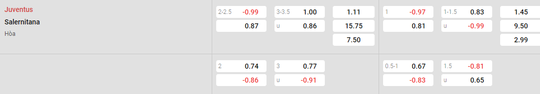 Tỷ lệ kèo Juventus vs Salernitana