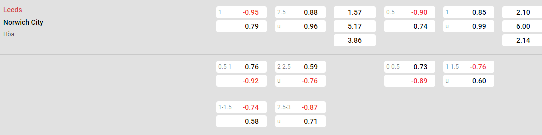 Tỷ lệ kèo Leeds vs Norwich