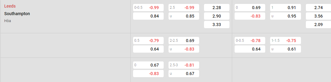 Tỷ lệ kèo Leeds vs Southampton