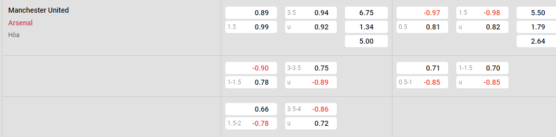 Tỷ lệ kèo MU vs Arsenal