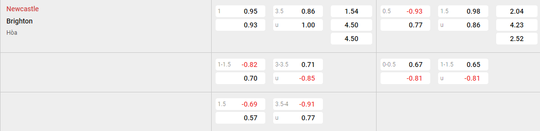 Tỷ lệ kèo Newcastle vs Brighton