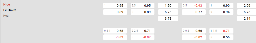 Tỷ lệ kèo Nice vs Le Havre