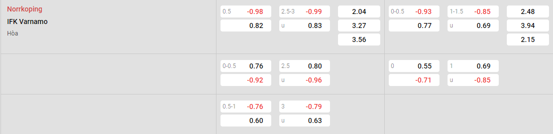 Tỷ lệ kèo Norrkoping vs Varnamo