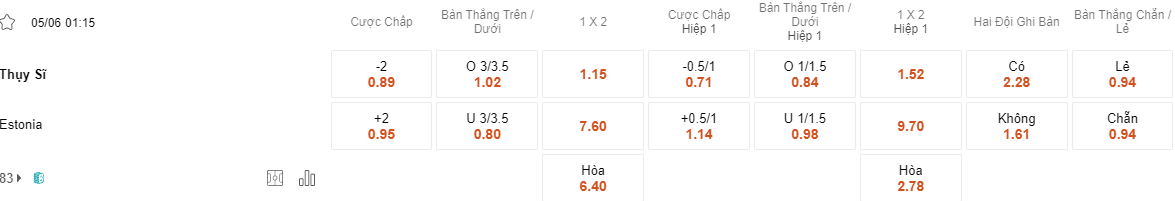 Tỷ lệ kèo Thụy Sĩ vs Estonia