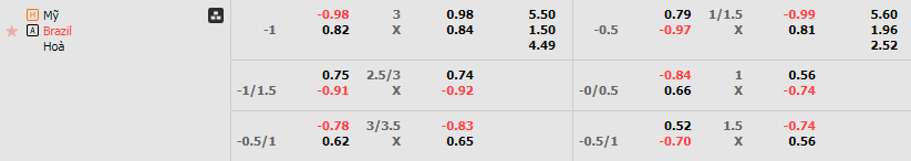 Tỷ lệ kèo Mỹ vs Brazil