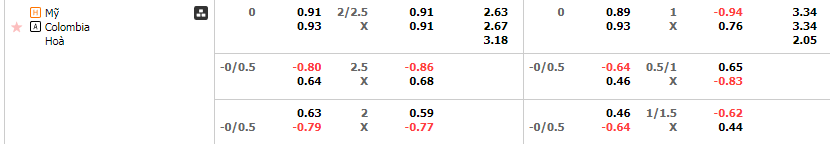 Tỷ lệ kèo Mỹ vs Colombia
