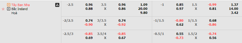 Tỷ lệ kèo Tây Ban Nha vs Bắc Ireland