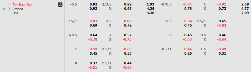 Tỷ lệ kèo Tây Ban Nha vs Croatia