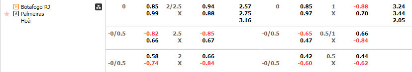 Tỷ lệ kèo Botafogo vs Palmeiras