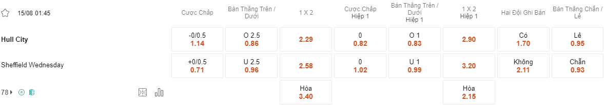 Ty le keo Hull vs Sheffield Wed