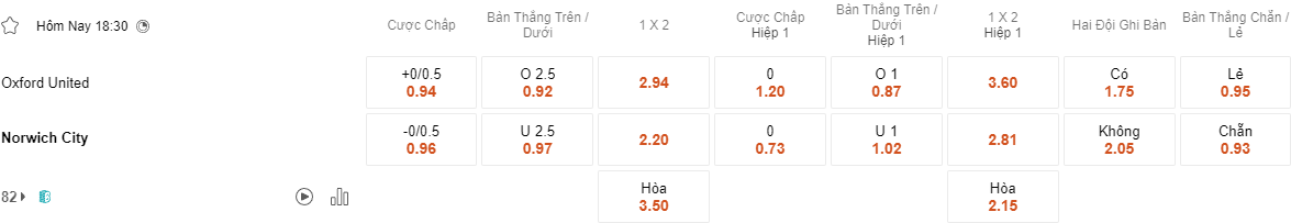 Ty le keo Oxford vs Norwich