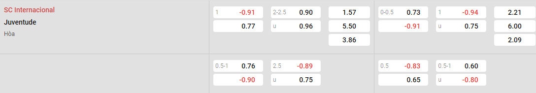 Tỷ lệ kèo Internacional vs Juventude