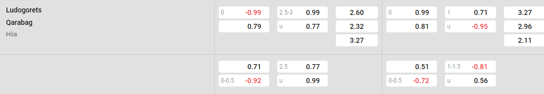 Tỷ lệ kèo Ludogorets vs Qarabag